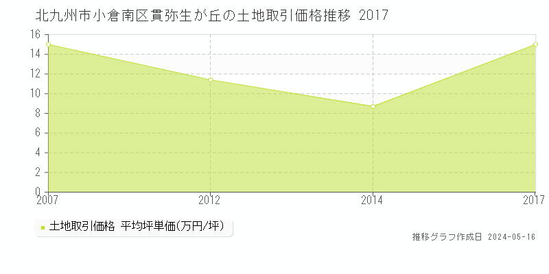 北九州市小倉南区貫弥生が丘の土地価格推移グラフ 