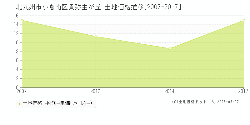 貫弥生が丘(北九州市小倉南区)の土地価格推移グラフ(坪単価)[2007-2017年]