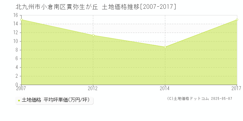 北九州市小倉南区貫弥生が丘の土地価格推移グラフ 