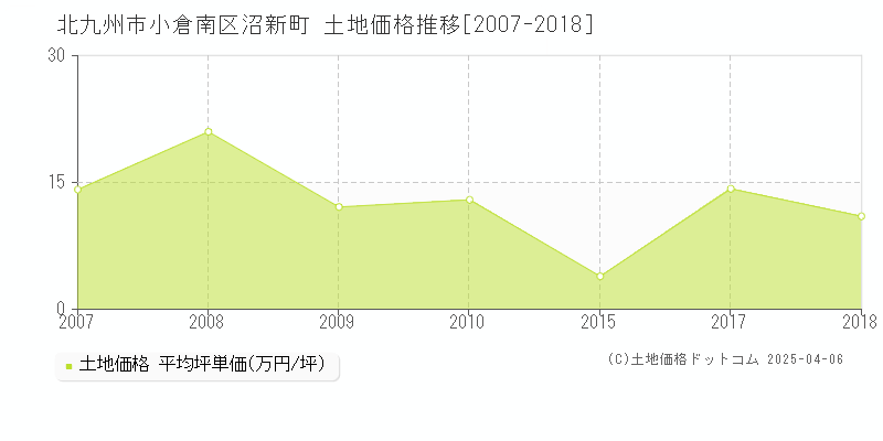 北九州市小倉南区沼新町の土地価格推移グラフ 