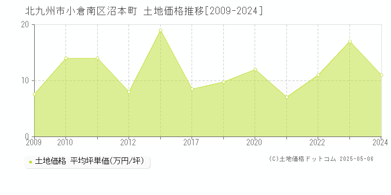 沼本町(北九州市小倉南区)の土地価格推移グラフ(坪単価)[2009-2024年]