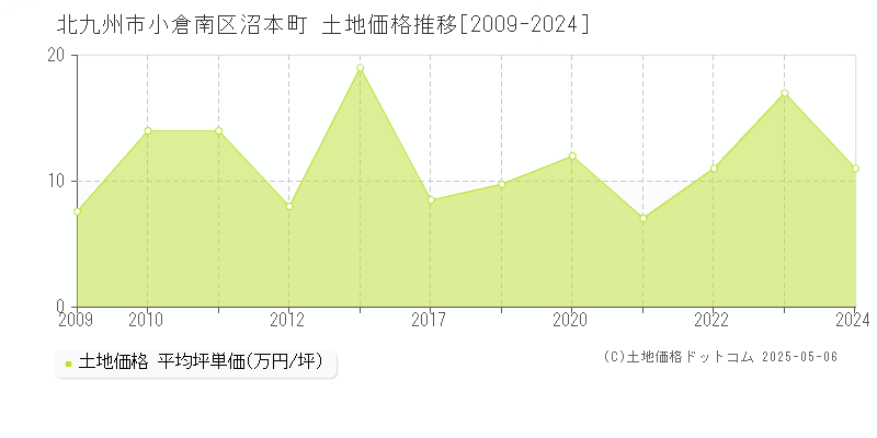 北九州市小倉南区沼本町の土地価格推移グラフ 