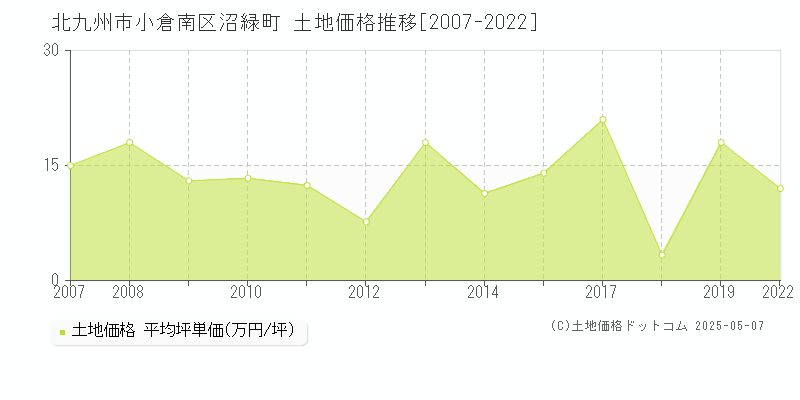 沼緑町(北九州市小倉南区)の土地価格推移グラフ(坪単価)[2007-2022年]