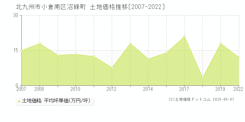 北九州市小倉南区沼緑町の土地価格推移グラフ 