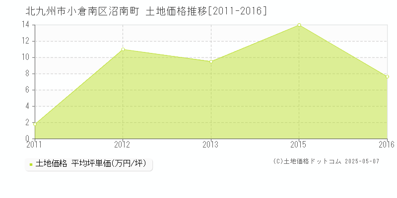 沼南町(北九州市小倉南区)の土地価格推移グラフ(坪単価)[2011-2016年]