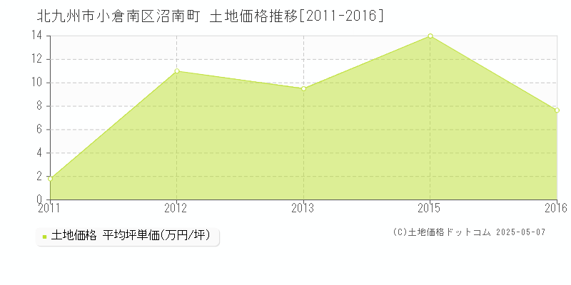 北九州市小倉南区沼南町の土地価格推移グラフ 