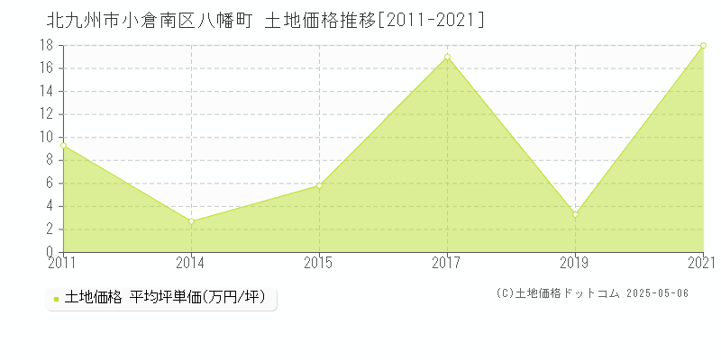 八幡町(北九州市小倉南区)の土地価格推移グラフ(坪単価)[2011-2021年]