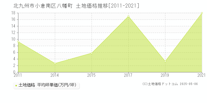 北九州市小倉南区八幡町の土地価格推移グラフ 