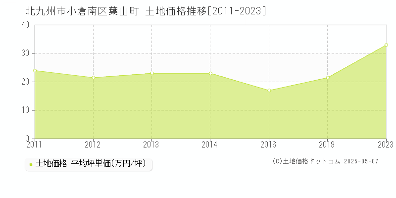 葉山町(北九州市小倉南区)の土地価格推移グラフ(坪単価)[2011-2023年]