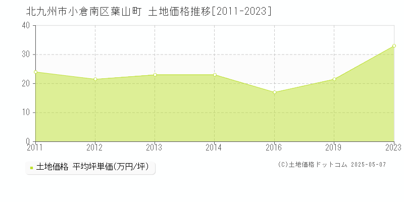 北九州市小倉南区葉山町の土地価格推移グラフ 