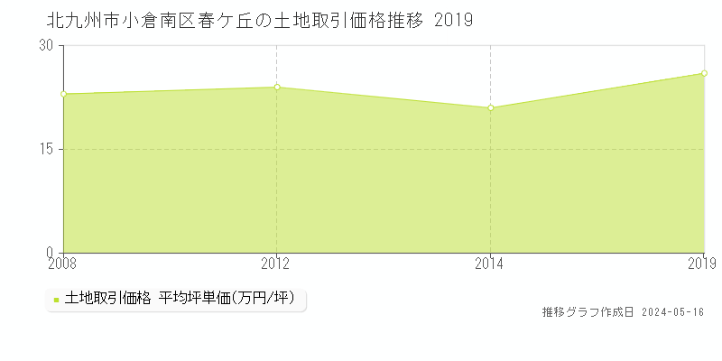 北九州市小倉南区春ケ丘の土地価格推移グラフ 