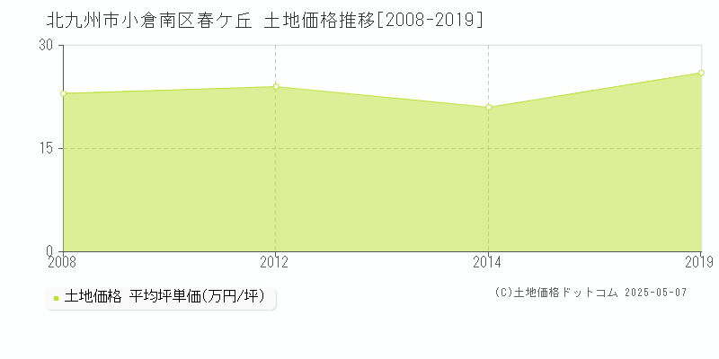 春ケ丘(北九州市小倉南区)の土地価格推移グラフ(坪単価)[2008-2019年]
