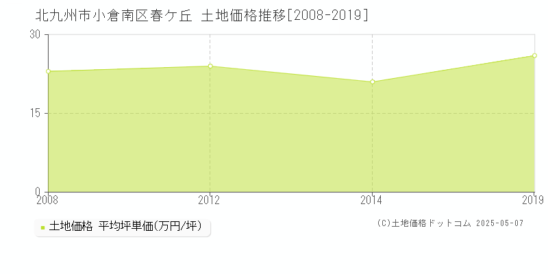 北九州市小倉南区春ケ丘の土地価格推移グラフ 