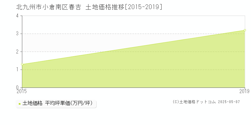 春吉(北九州市小倉南区)の土地価格推移グラフ(坪単価)[2015-2019年]