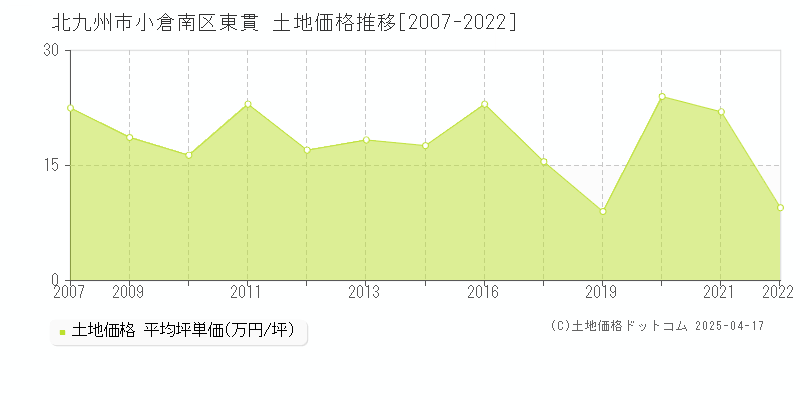 北九州市小倉南区東貫の土地価格推移グラフ 