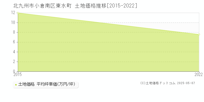 北九州市小倉南区東水町の土地価格推移グラフ 