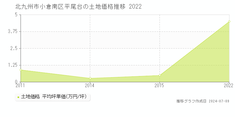 北九州市小倉南区平尾台の土地価格推移グラフ 