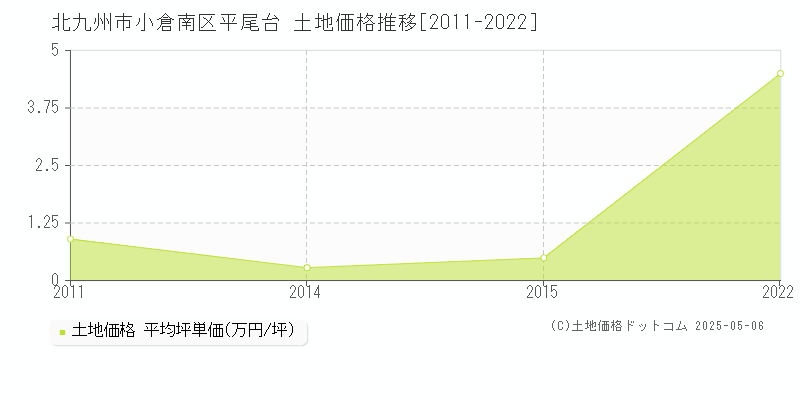 平尾台(北九州市小倉南区)の土地価格推移グラフ(坪単価)[2011-2022年]