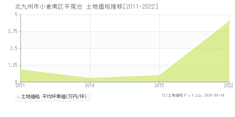 北九州市小倉南区平尾台の土地価格推移グラフ 