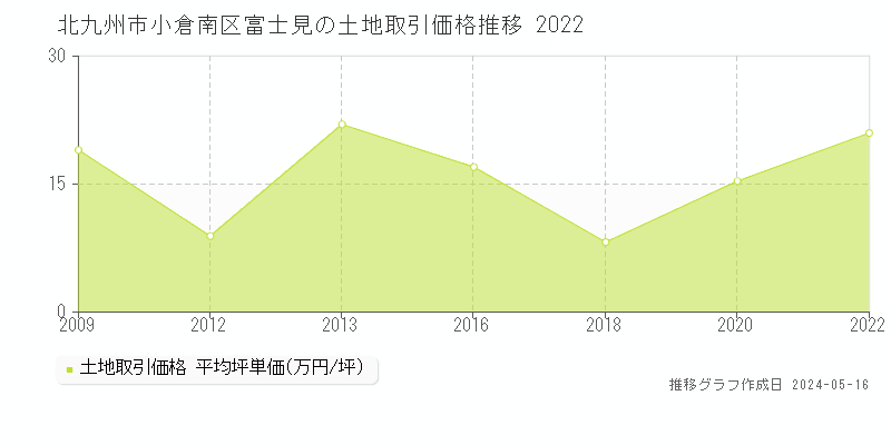 北九州市小倉南区富士見の土地価格推移グラフ 