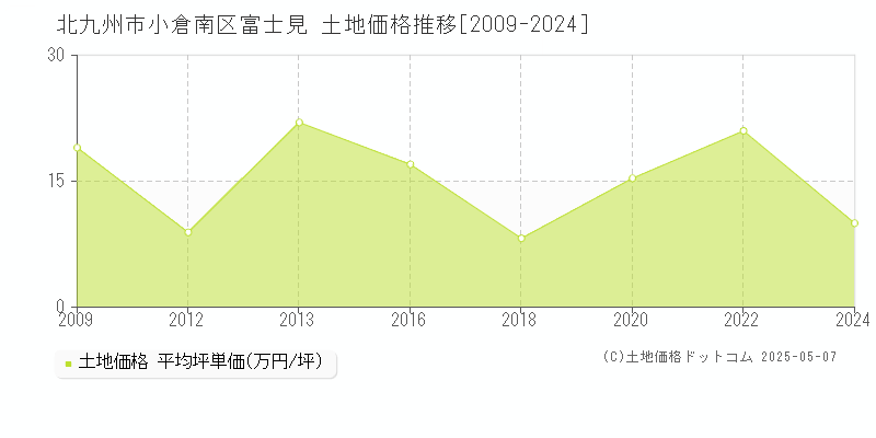 富士見(北九州市小倉南区)の土地価格推移グラフ(坪単価)[2009-2024年]