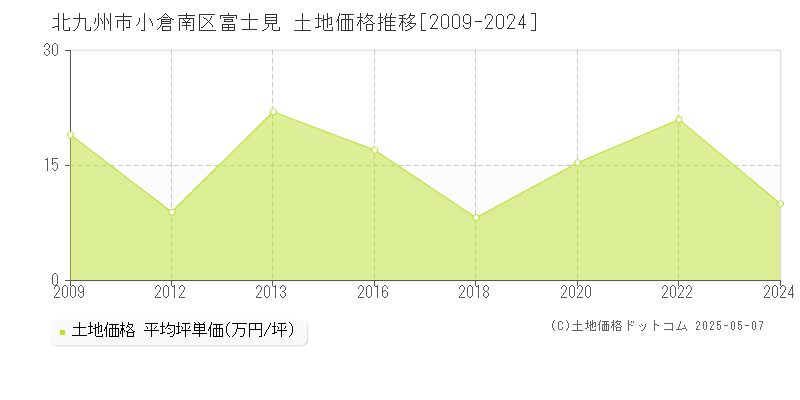 北九州市小倉南区富士見の土地価格推移グラフ 