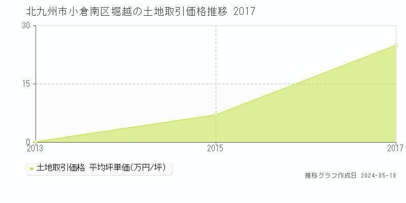 北九州市小倉南区堀越の土地価格推移グラフ 