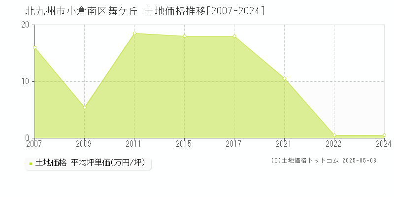 舞ケ丘(北九州市小倉南区)の土地価格推移グラフ(坪単価)[2007-2024年]
