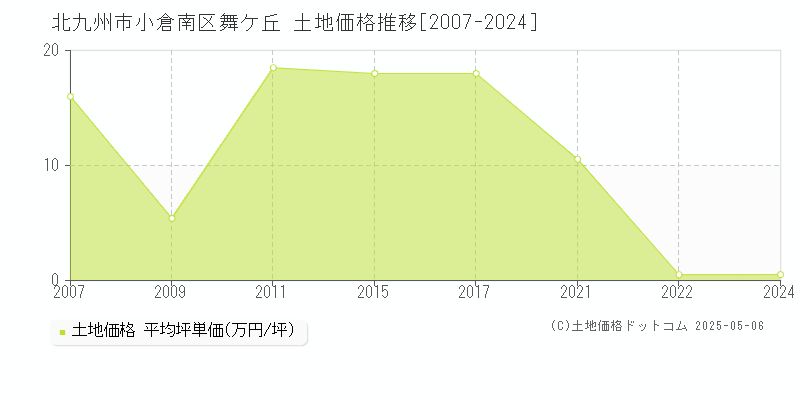 北九州市小倉南区舞ケ丘の土地価格推移グラフ 