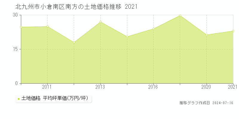 北九州市小倉南区南方の土地価格推移グラフ 