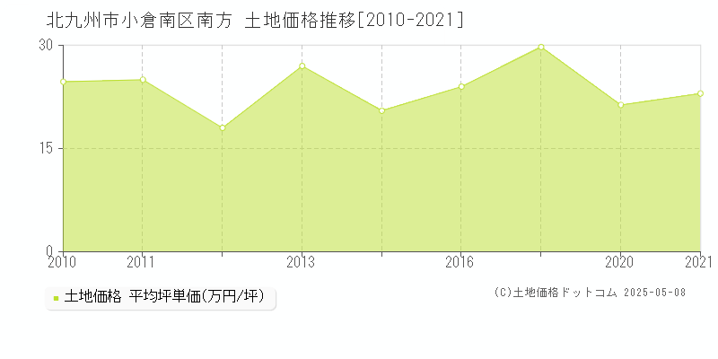 南方(北九州市小倉南区)の土地価格推移グラフ(坪単価)[2010-2021年]