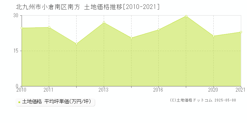 北九州市小倉南区南方の土地価格推移グラフ 