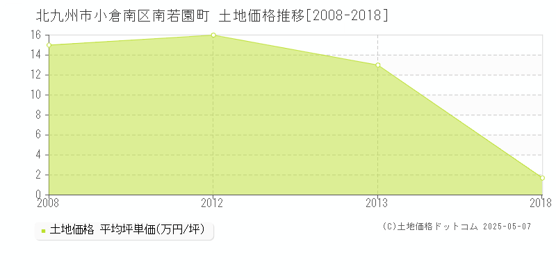 南若園町(北九州市小倉南区)の土地価格推移グラフ(坪単価)[2008-2018年]