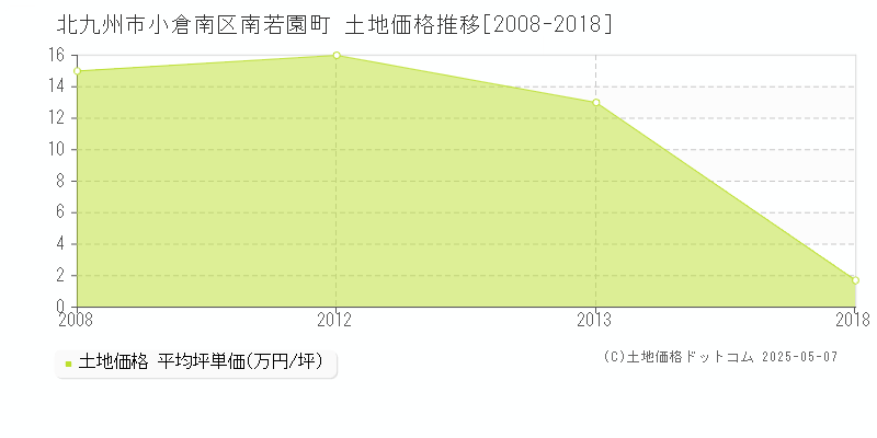 北九州市小倉南区南若園町の土地価格推移グラフ 