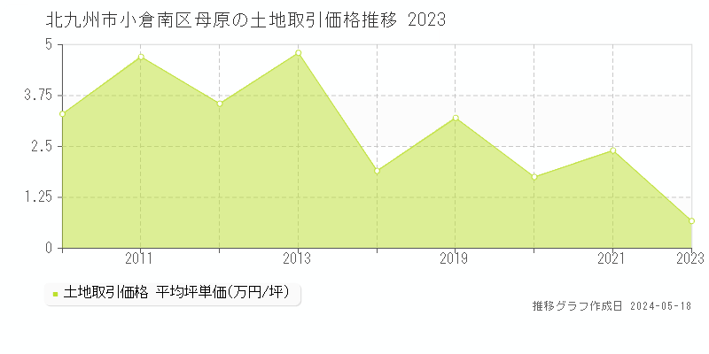 北九州市小倉南区母原の土地価格推移グラフ 