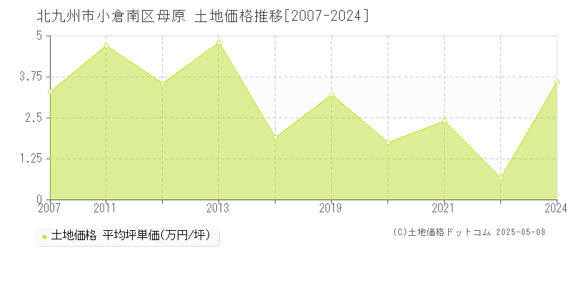 母原(北九州市小倉南区)の土地価格推移グラフ(坪単価)[2007-2024年]