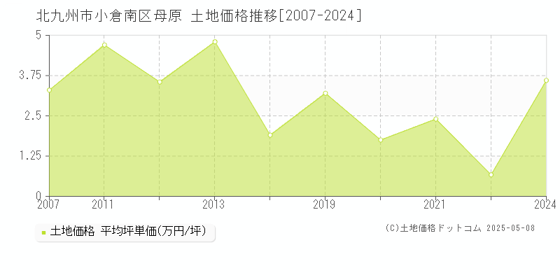 北九州市小倉南区母原の土地価格推移グラフ 