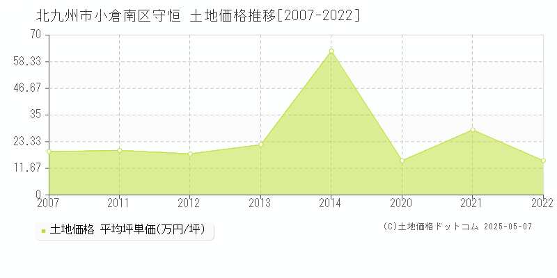 守恒(北九州市小倉南区)の土地価格推移グラフ(坪単価)[2007-2022年]