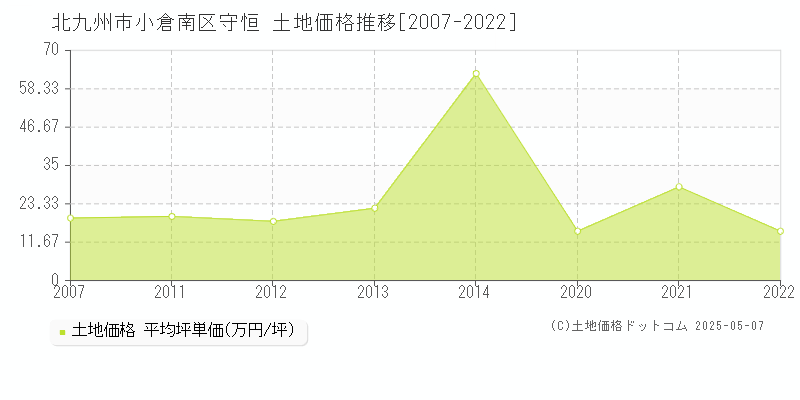 北九州市小倉南区守恒の土地価格推移グラフ 