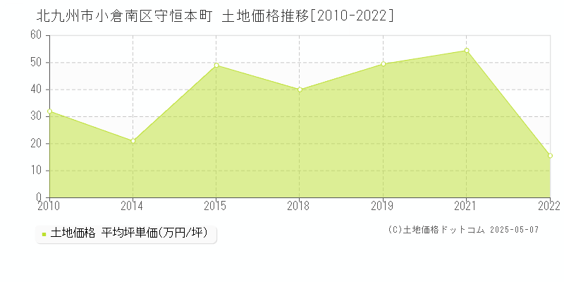 守恒本町(北九州市小倉南区)の土地価格推移グラフ(坪単価)[2010-2022年]