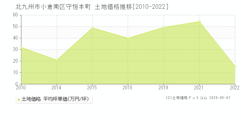 北九州市小倉南区守恒本町の土地価格推移グラフ 