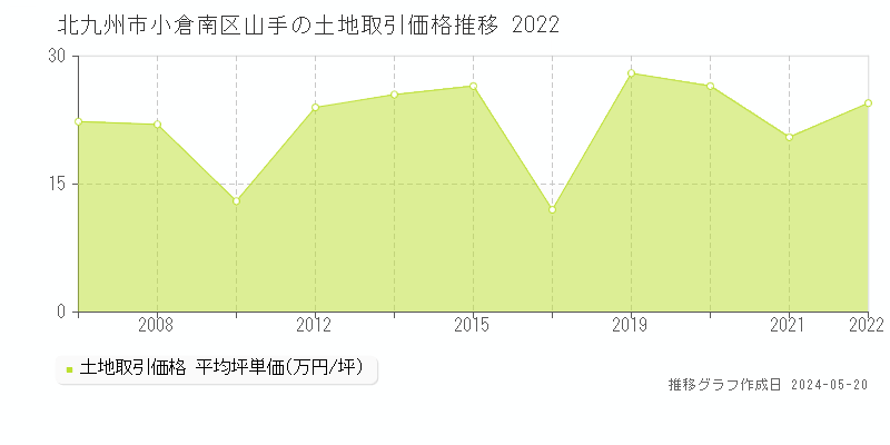 北九州市小倉南区山手の土地価格推移グラフ 