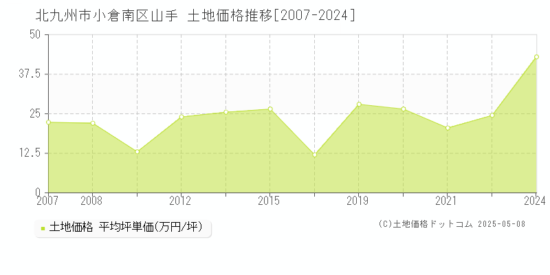 山手(北九州市小倉南区)の土地価格推移グラフ(坪単価)[2007-2024年]