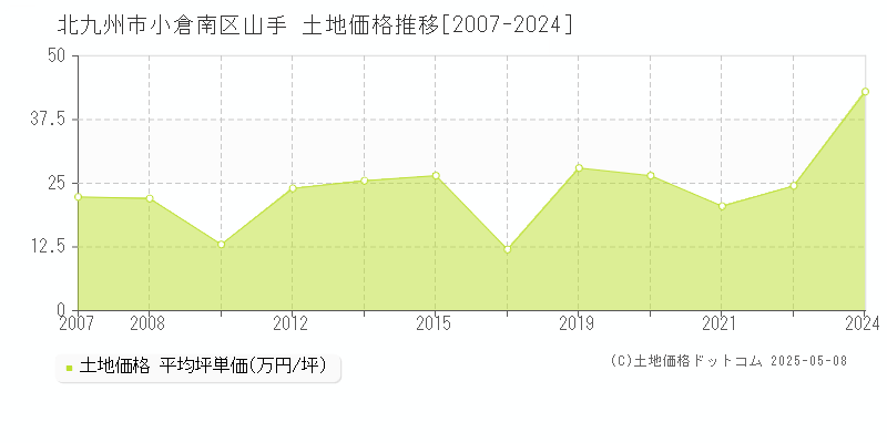 北九州市小倉南区山手の土地価格推移グラフ 