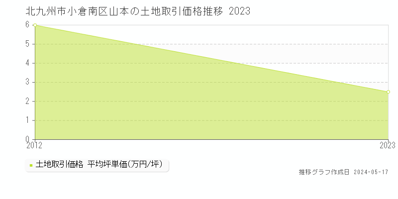 北九州市小倉南区山本の土地価格推移グラフ 