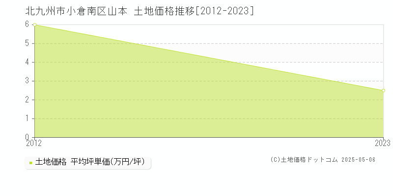 山本(北九州市小倉南区)の土地価格推移グラフ(坪単価)[2012-2023年]