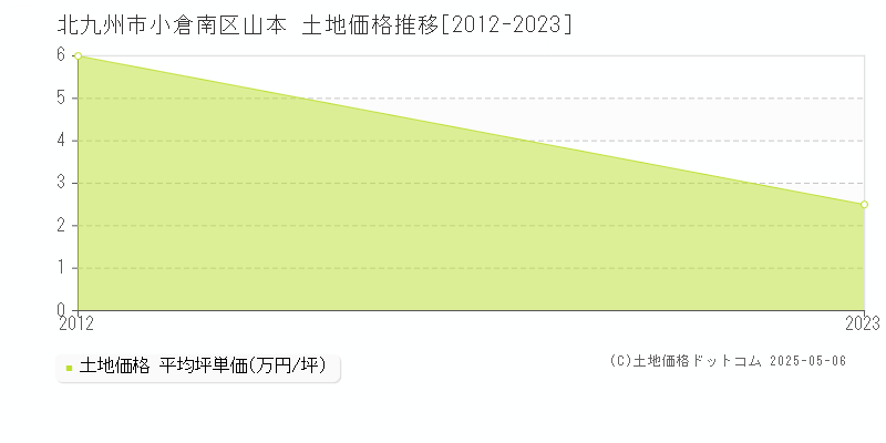 北九州市小倉南区山本の土地価格推移グラフ 