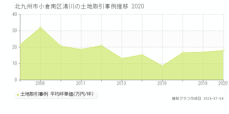 北九州市小倉南区湯川の土地価格推移グラフ 