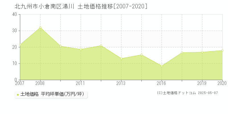 湯川(北九州市小倉南区)の土地価格推移グラフ(坪単価)[2007-2020年]