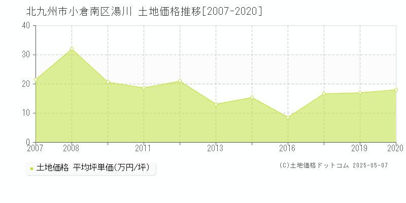 北九州市小倉南区湯川の土地価格推移グラフ 